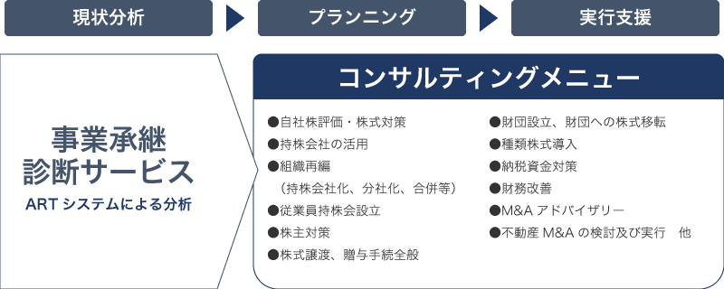 コンサルティングの進め方とメニュー