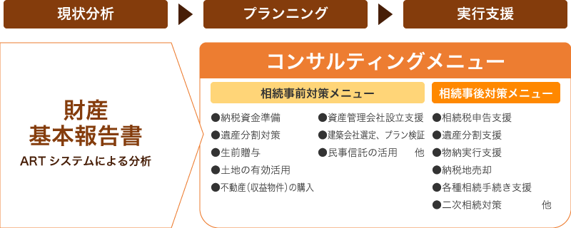 コンサルティングの進め方とメニュー